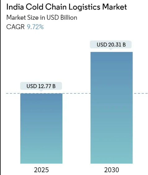 India Cold Chain Logistics Market Size India Cold Chain Logistics Market - CAGR